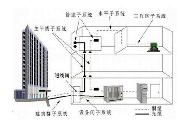 樓宇自控系統(tǒng)在弱電工程用電中的作用！
