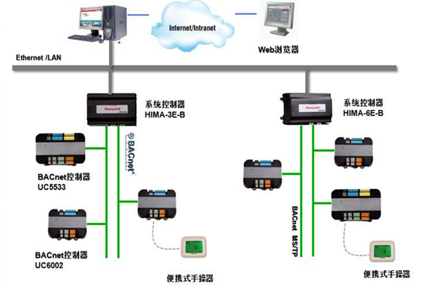 加強(qiáng)樓宇控制工程的協(xié)調(diào)管理和過程控制！