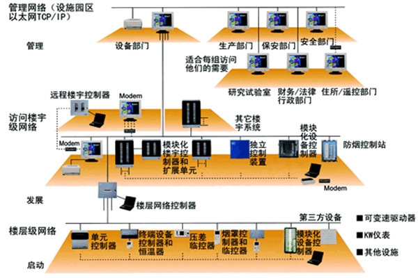 樓宇自動化技術(shù)的實踐！