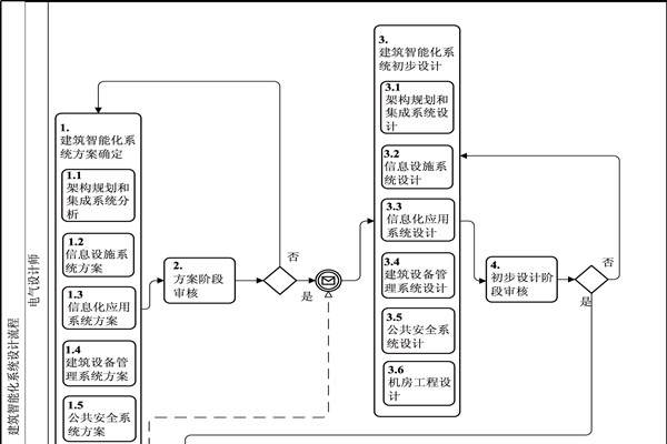 樓宇自動(dòng)化BPMN流程圖及說明！