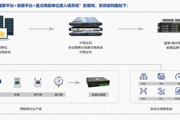重點(diǎn)用能單位能耗在線監(jiān)測(cè)系統(tǒng)解決方案！