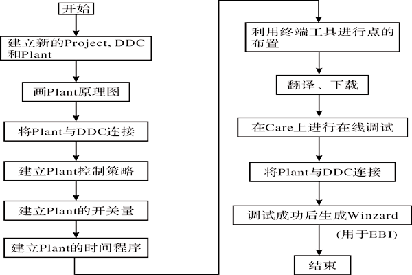 CARE軟件在樓宇智能化系統(tǒng)中的應用！