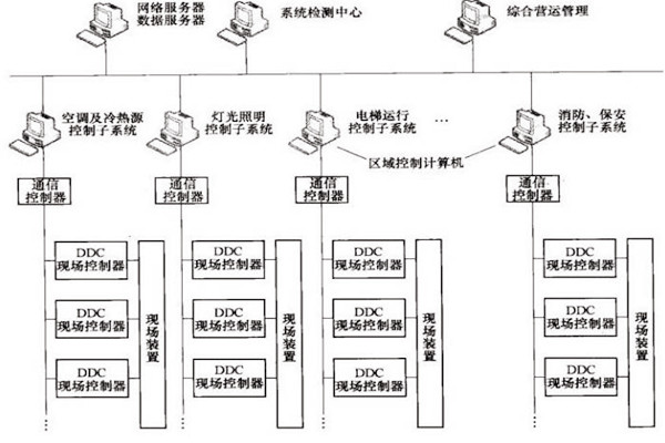 樓宇自控OPC方式的優(yōu)勢和缺陷？