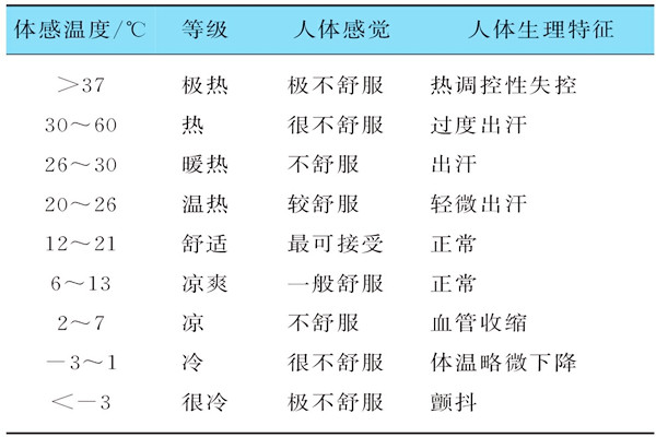 基于體感溫度的樓宇自控需要具備哪些特征？