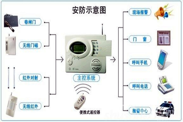 奧利給！樓宇控制需要安保系統(tǒng)！