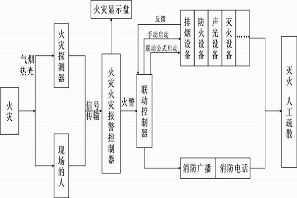 自動報(bào)警功能在樓宇自控系統(tǒng)中的展現(xiàn)！