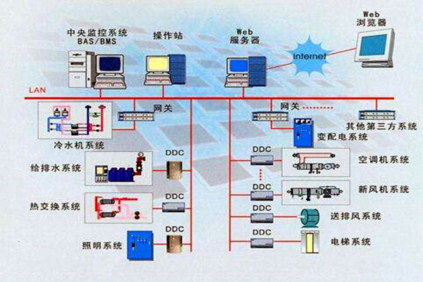 樓宇智能化系統(tǒng)的設(shè)計依據(jù)有哪些？