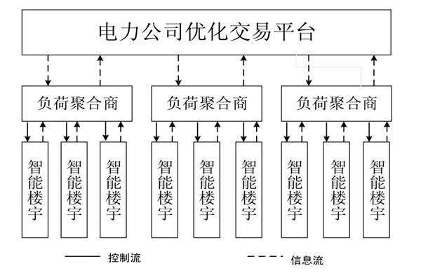 如何對樓宇自控系統(tǒng)的中央空調(diào)進(jìn)行調(diào)度框架？