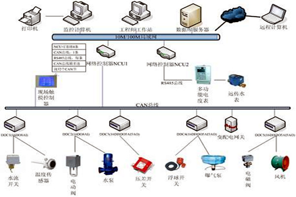樓宇自控具有哪些節(jié)能效果？