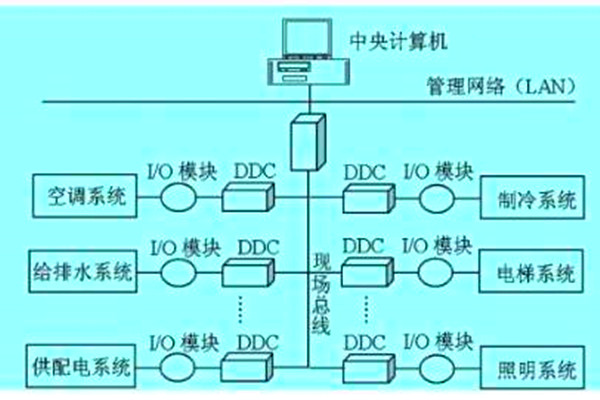 想要降低運(yùn)營成本？那就搭建樓宇自動化系統(tǒng)！