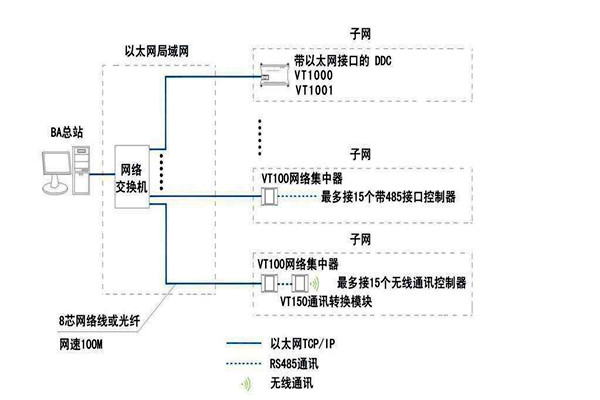 智能樓宇自控系統(tǒng)面向協(xié)議的糾紛！