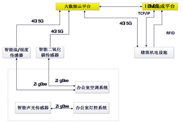 如何設(shè)計(jì)出一個(gè)高效的樓宇自控BAS系統(tǒng)？