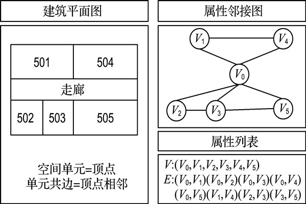 如何構(gòu)建樓宇自控屬性鄰接圖？