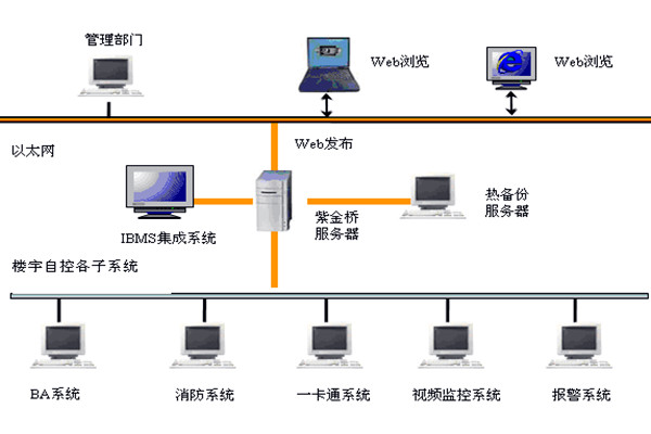  樓宇自控如何實現(xiàn)系統(tǒng)集成？