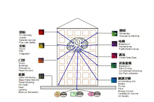 樓宇自控通訊及控制系統(tǒng)的科學性！