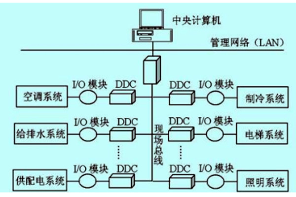 樓宇自控如何做好技術管理？