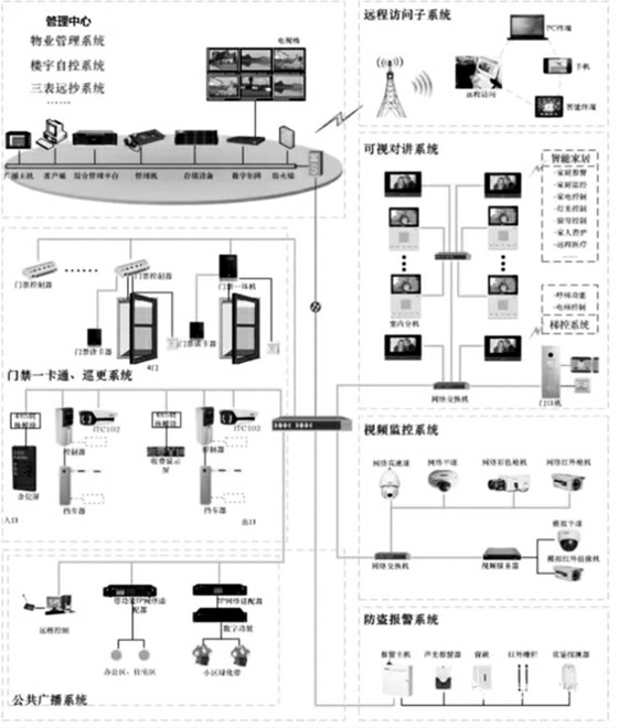 樓宇自控智能安防系統(tǒng)的重要組成！