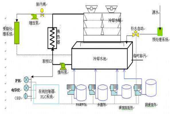 與樓宇自控系統(tǒng)有關(guān)聯(lián)的給排水工程！