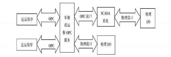 樓宇自動化系統(tǒng)使用ATL實現(xiàn)COM接口的編程！