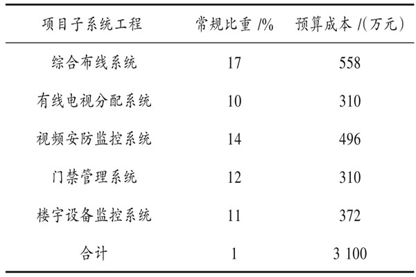 樓宇自動化系統(tǒng)具體項目造價管理實例！