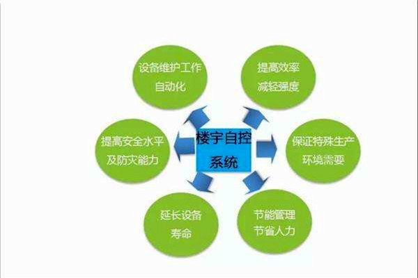 智能樓宇控制系統(tǒng)如何全局管控樓宇信息？