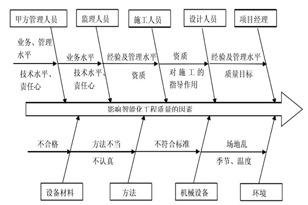 智能樓宇控制系統(tǒng)施工質(zhì)量好不好怎么看？