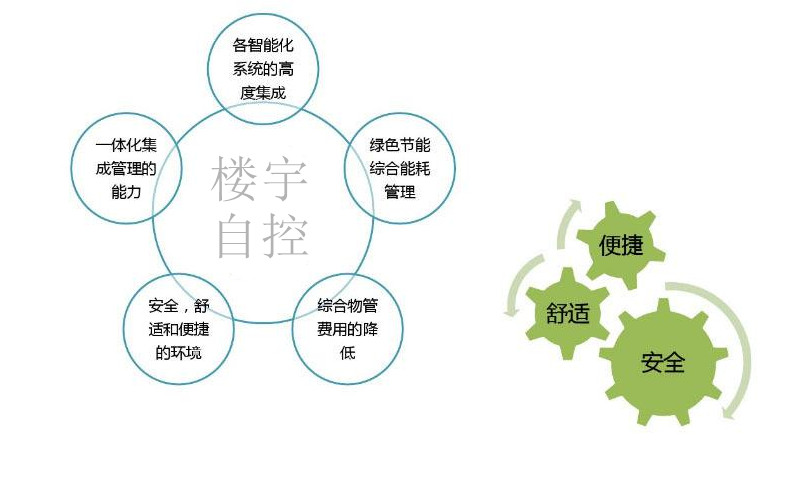 智能樓宇自控系統(tǒng)促進城市可持續(xù)發(fā)展！