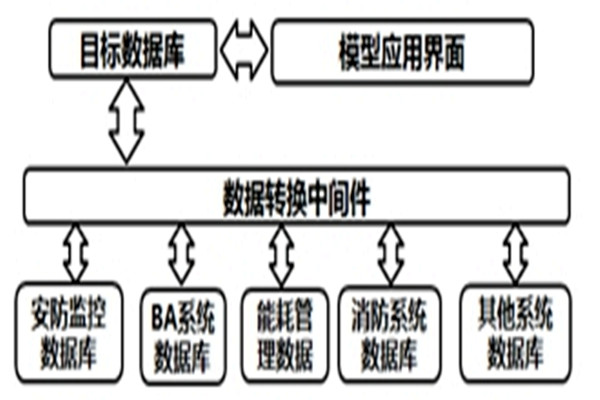 智能樓宇自控系統(tǒng)的數(shù)據(jù)轉(zhuǎn)換和界面開(kāi)發(fā)！