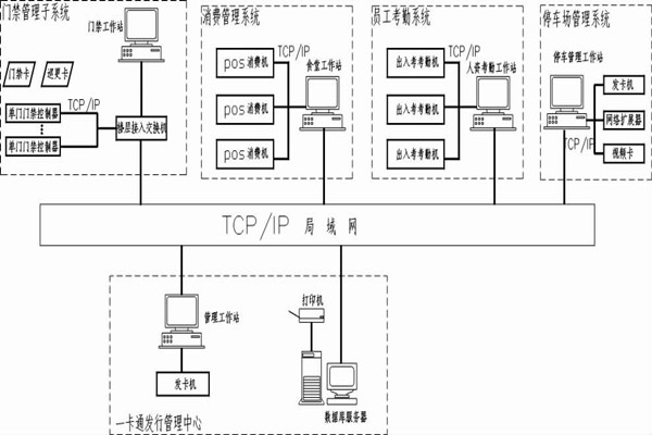 什么是智能樓宇控制系統(tǒng)的一卡通？