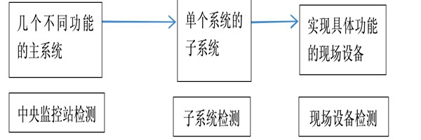 樓宇自動化系統(tǒng)正規(guī)的檢測方法！