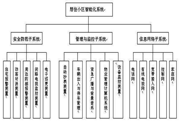 透過樓宇智能化系統(tǒng)分類了解其檢測工作！