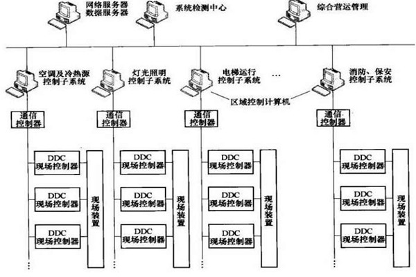 樓宇智能化系統(tǒng)的專項設計很有必要！
