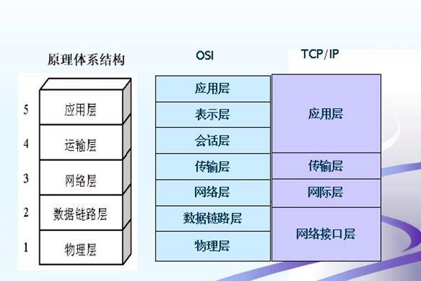 如何搭建樓宇智能化系統(tǒng)的網(wǎng)絡(luò)安全體系？