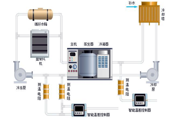 樓宇自控中排風(fēng)機、新風(fēng)、空調(diào)系統(tǒng)的節(jié)能控制！