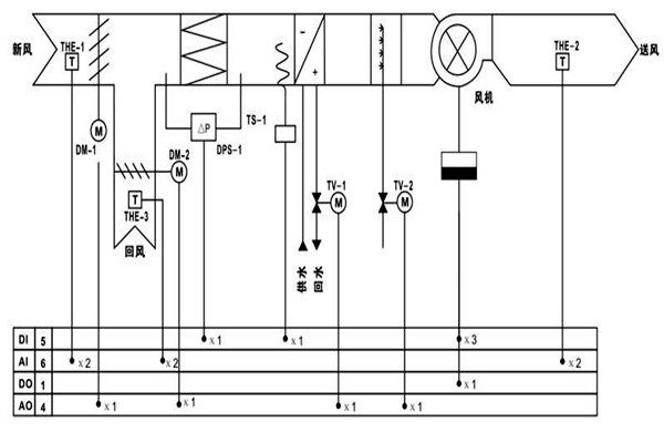 樓宇自控調節(jié)室內溫度達到節(jié)能效果！