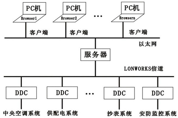 樓宇控制系統(tǒng)的層次關(guān)系分明與多樣化特點(diǎn)！
