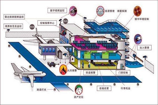 樓宇智能化系統(tǒng)中的安全問題！