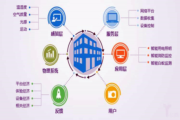 樓宇自控系統(tǒng)工程為什么偏向于集成化管理？
