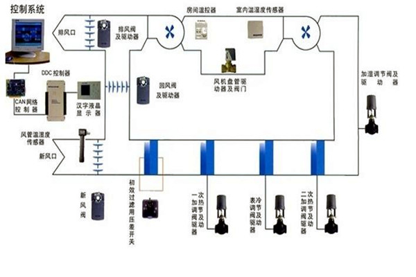 智能樓宇自控系統(tǒng)智能化設(shè)備的安裝要點(diǎn)！