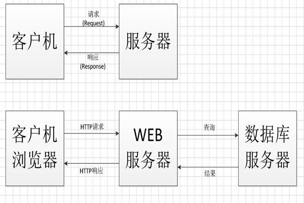 中間件技術(shù)將成為智能樓宇控制系統(tǒng)集成的橋梁！