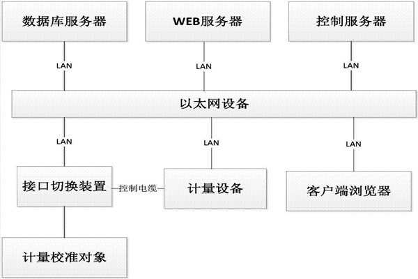 樓宇控制系統(tǒng)的B/S軟件框架！