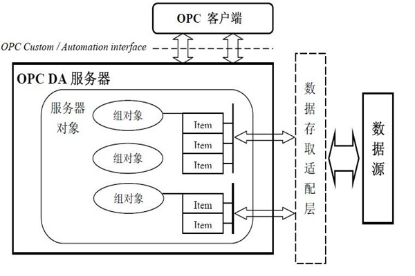 樓宇智能化系統(tǒng)的集成還需要仰仗OPC技術(shù)！