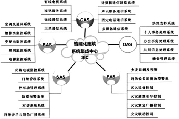樓宇智能化系統(tǒng)的建設(shè)有哪些目的？