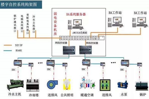 樓宇自控系統(tǒng)的工程范圍有哪些？