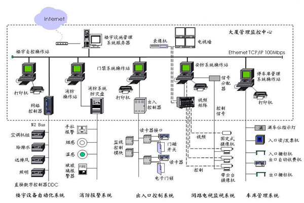 樓宇自控應(yīng)該滿足人們對(duì)智能樓宇的哪些需求？