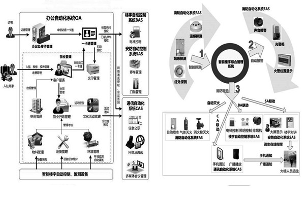 樓宇自控系統(tǒng)施工前需要落實(shí)哪兩大預(yù)備程序？