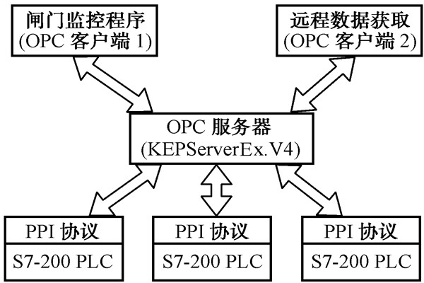 智能樓宇自控系統(tǒng)的數(shù)據(jù)集成！