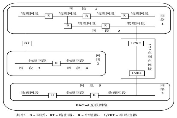 樓宇智能化系統(tǒng)的設(shè)備選用和協(xié)議選擇問(wèn)題！