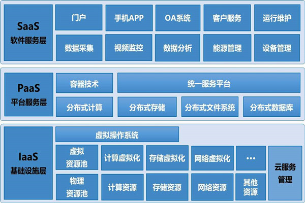 基于云平臺的樓宇自控系統(tǒng)構(gòu)架！