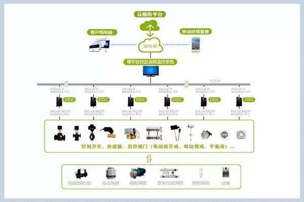 樓宇自控系統(tǒng)施工管理的規(guī)范化、標準化！
